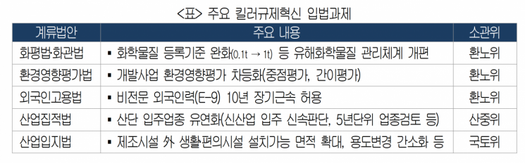 주요 킬러규제혁신 입법과제 [이미지출처=대한상의]