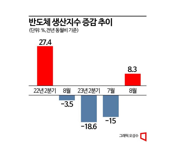 [팩트체크]반도체 감산 한창인데 생산·출하 늘었다는 통계청 진실은?