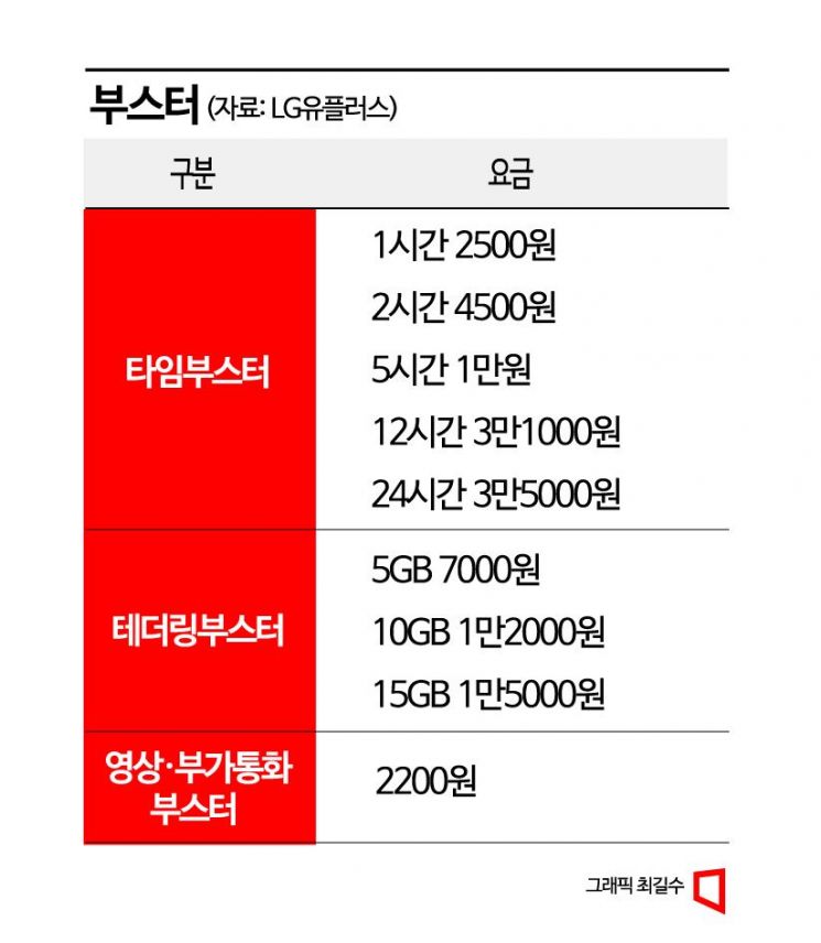 쓴만큼 낸다…LGU+ 맞춤형 요금제 '너겟'으로 통신비 절감(종합)