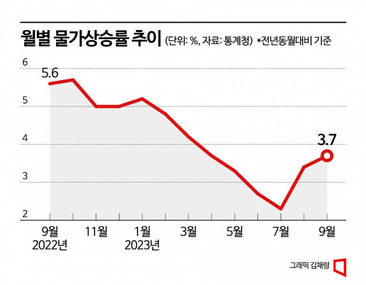 지난달 물가상승률 3.7%…고유가에 두달 연속 상승세(종합)