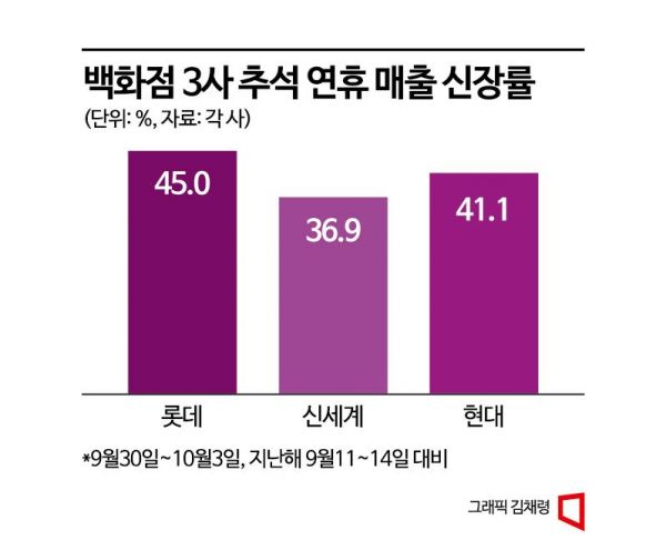 긴 연휴, 백화점으로 나들이…아웃도어 매출 2배 뛰었다
