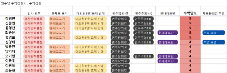 김의겸 0, 고민정 2, 김종민 5…민주당 '수박 당도 감별' 명단까지