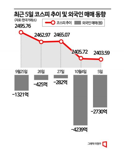 고금리·고환율에 움츠러든 외국인, 지지부진한 증시에 매도 공세