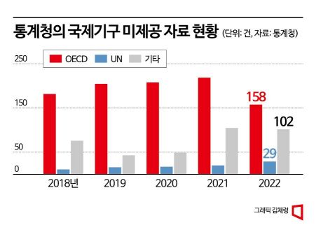 [단독]"있는지 몰라서"…통계청, 국제기구에 韓 자료 수년간 누락