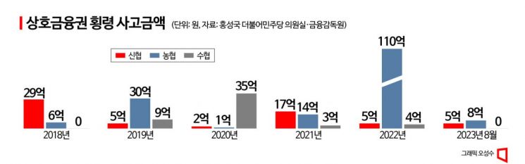 [단독]불법대출 여전한 신협·농협…대출 초과액 5000억원