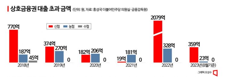 [단독]불법대출 여전한 신협·농협…대출 초과액 5000억원