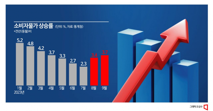 물가·환율·가계부채 삼중고에 고민 커지는 한은