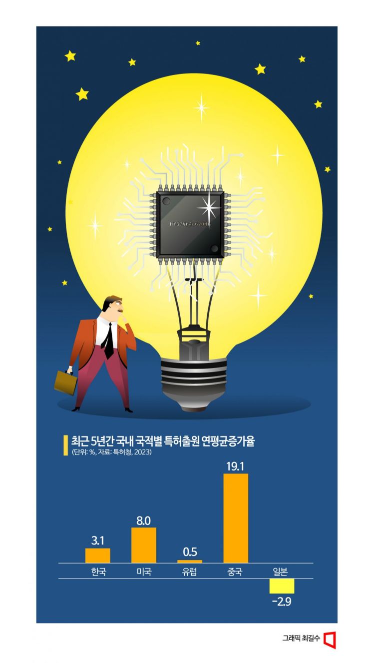 "국경 넘는 특허 경쟁 심화중…韓 특정분야 편중 문제 해소해야"
