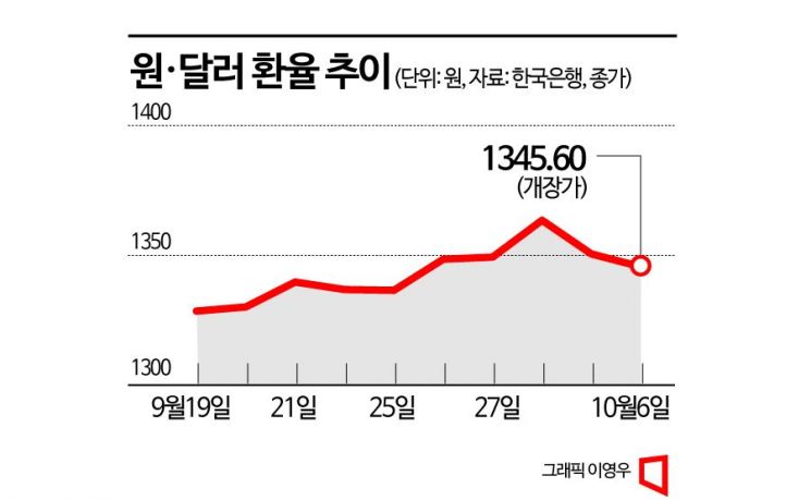 [Why&Next]원·달러 환율 하루새 10원 넘게 널뛰기…연말 하방 압력
