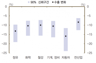 지구온난화 지속 시 국내 주요 산업의 수출액 변화. 자료=한국은행