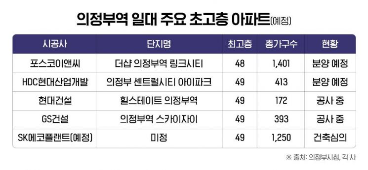 의정부역 일대 ‘상전벽해’…최고 49층 주거시설 3600여가구 조성