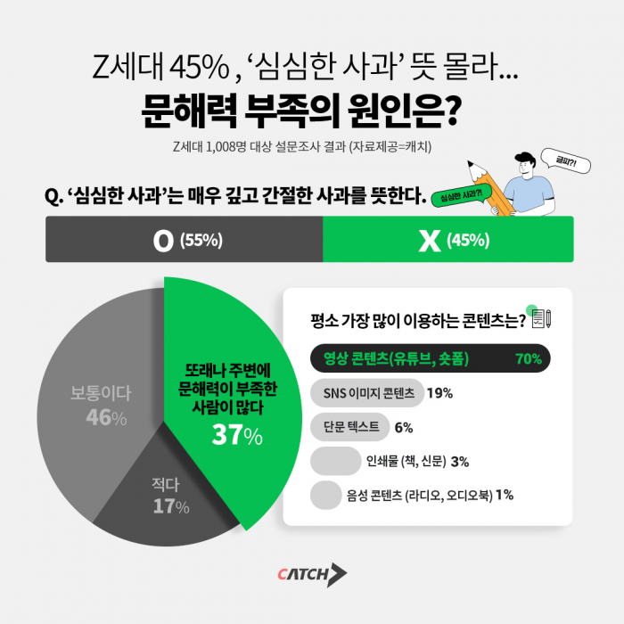 "글피·심심한 사과, 무슨 뜻이죠" Z세대의 솔직고백 