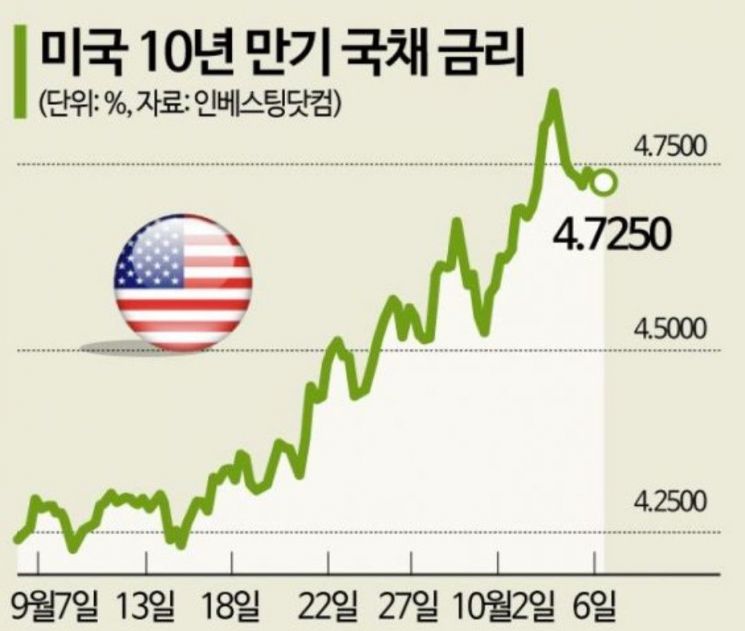 치솟는 금리에 美 정부도 이자 급증…1년간 1100조