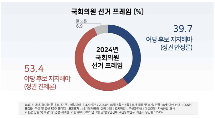 리얼미터 "내년 총선, 정권견제론 53.4% vs 정권안정론 39.7%"