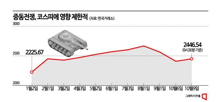 [5차 중동전쟁 위기]국내 증시 영향 제한적…바닥 확인은 지연될 수도