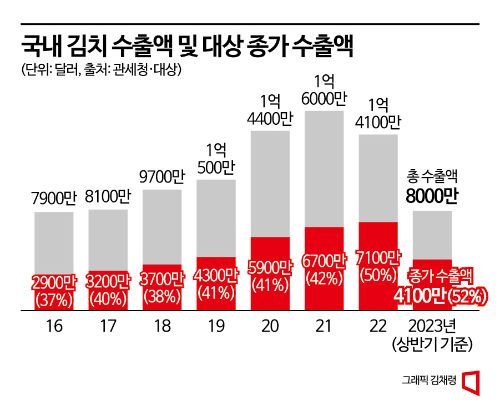 타르트·케이크·꼬치…대상 종가의 '新김치 세상'