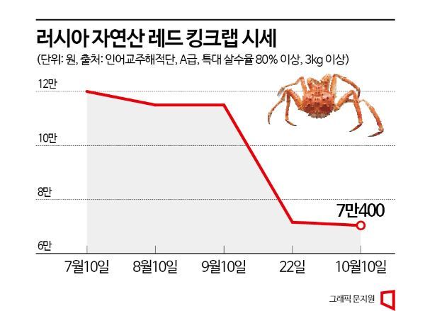 "지금이 킹크랩 파티 적기"…러시아산 가격 4년 만에 '뚝'