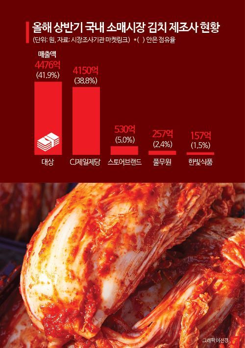 타르트·케이크·꼬치…대상 종가의 '新김치 세상'