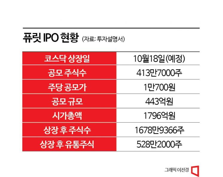 18일 상장하는 퓨릿, 코스닥 부진에도 8조 끌어모은 비결은 