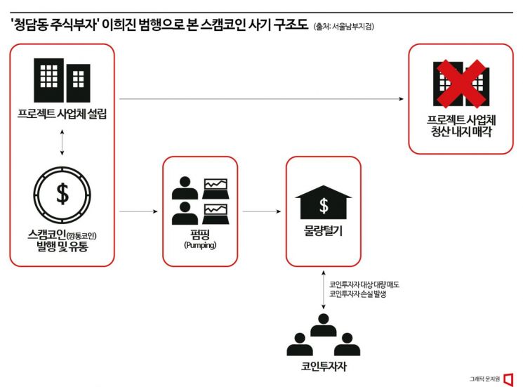 '청담동 주식부자' 이희진, 이번엔 코인 사기…투자자 속이는 '스캠 코인' 해부