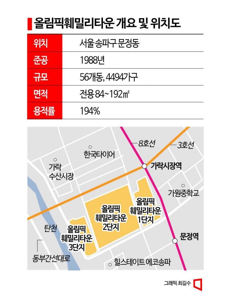 '올림픽3대장' 올림픽훼밀리타운 재건축 탄력…吳 '신통기획' 추진