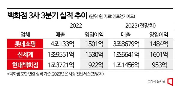 더운 가을과 엔저…3분기 백화점 성적 발목 잡았다