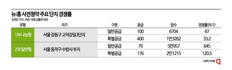 [실전재테크]뉴:홈, 당첨일 다르면 중복청약 OK…거주 의무도 꼼꼼히