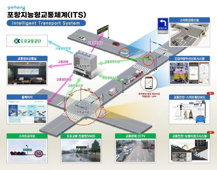 浦项市智能交通系统（ITS）鸟瞰图。