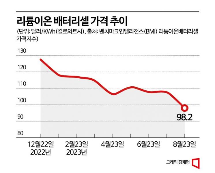 배터리셀 가격 하락에 '내연차 보다 저렴한 전기차' 2년 빨라졌다