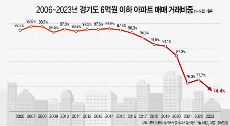 서울 이어 경기도 중저가 아파트 사라진다…6억 이하 매매 비중 '역대 최저'