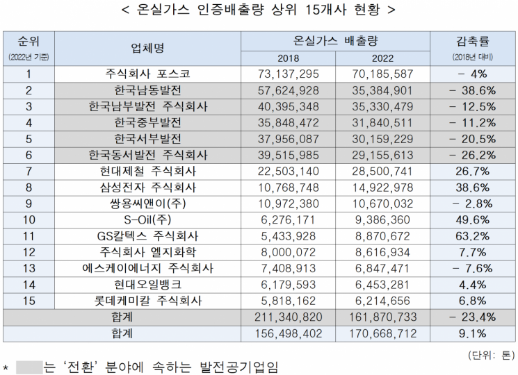온실가스 인증배출량 상위 15개사 현황 [이미지출처=이학영 더불어민주당 의원실]