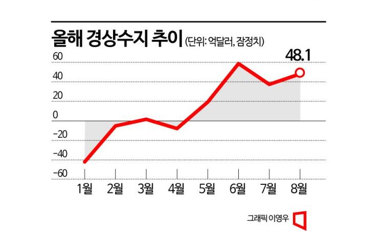 8월 경상수지 넉달 연속 흑자지만 '불황형'…"9월 흑자규모는 확대"(종합)