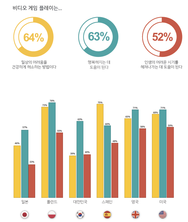 "게임으로 외로움 해소"…'글로벌 게임 플레이 영향력 보고서'