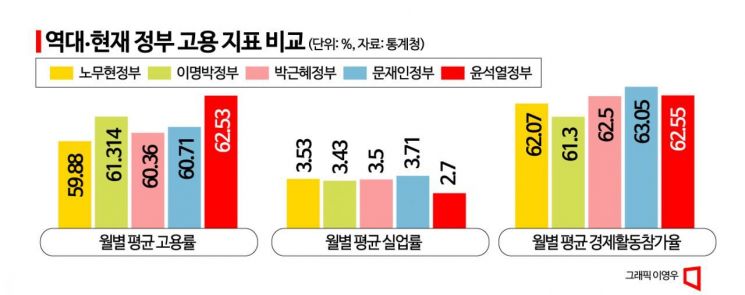 [팩트체크]尹정부 고용지표 역대 최고…청년·노인 고용률 월등히 높아