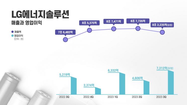LG엔솔, '분기 최대' 영업익 7312억…매출 8.2兆(종합)