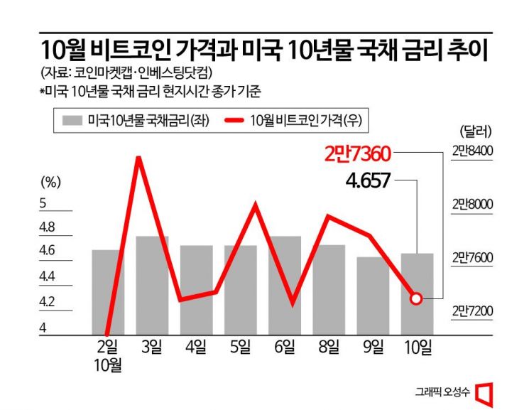 美 국채금리 변동에 비트코인 가격도 '출렁'…역의 상관관계?