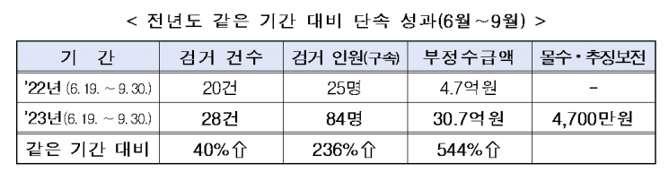 경남경찰청 국고보조금 부정수급 단속 성과. [자료제공=경남경찰청]