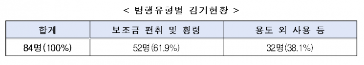경남경찰청 국고보조금 부정수급 검거 현황. [자료제공=경남경찰청]