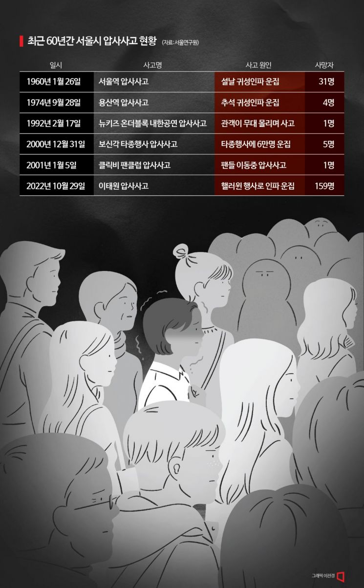 "지난 60년간 대형 압사사고 6건…체계적인 인파대응 필요"