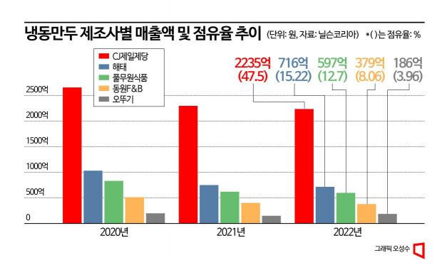 내리막 국내 냉동만두 시장…'육즙'으로 도전장 낸 하림