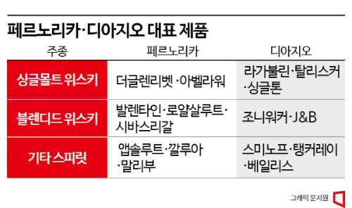 위스키 열풍만 즐긴 주류업체…페르노리카·디아지오 사회공헌 '쥐꼬리'