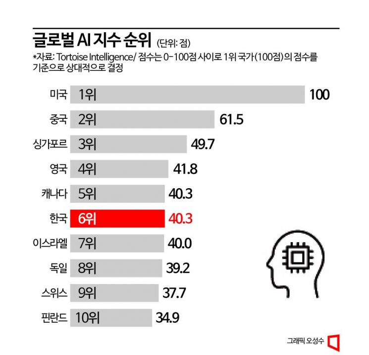 韓 AI 산업 세계 6위 수준…"인재 부족·투자 부진 개선해야"