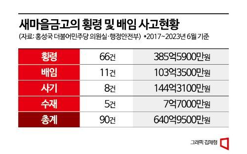 [새마을금고 괜찮나]②고객 예금·대출금 '꿀꺽' 횡령 사고도 반복