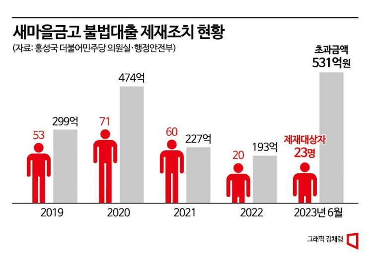 [단독][새마을금고 괜찮나]①곳곳서 불법대출…올해만 531억원