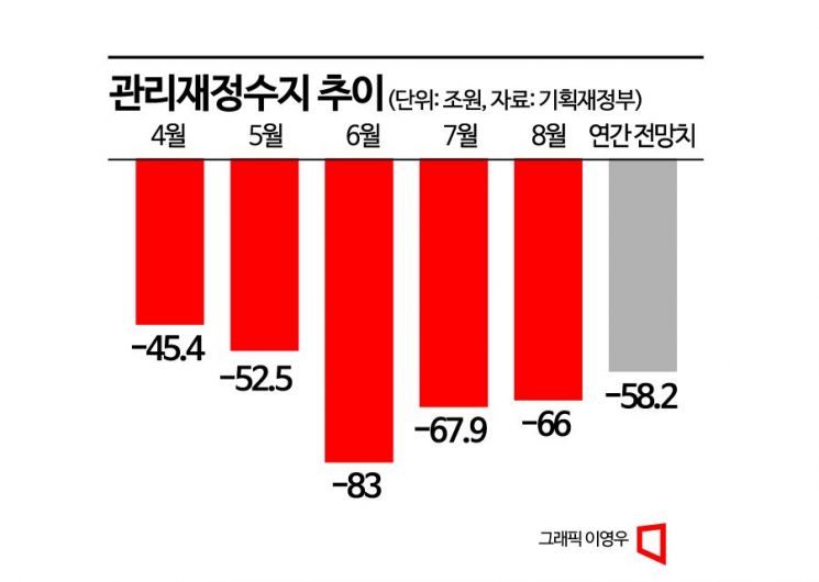 국가채무 1110조…8월 관리재정수지 66조 적자 