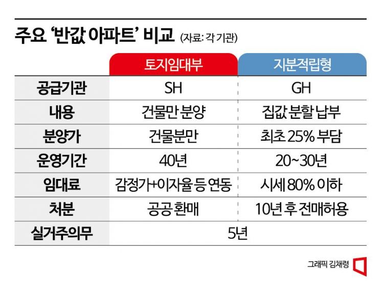 [부동산AtoZ]‘반값아파트’ 토지임대부 vs 지분적립형 뭐가 다를까?