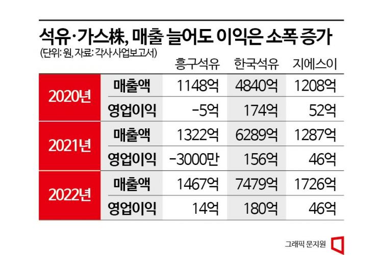 전쟁·분쟁 때마다 들썩이는 석유·가스 테마株, 이익은 제자리