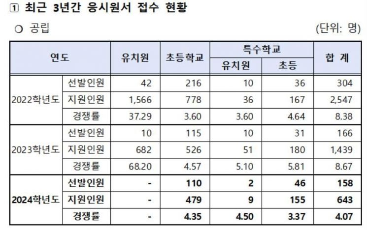 서울시교육청에 따르면, 서울 지역 유치원 학생 수는 최근 5년 사이(2017년~2022년) 8만 8987명에서 6만 6524명으로 2만명 넘게 줄었다. [사진제공=서울시교육청]