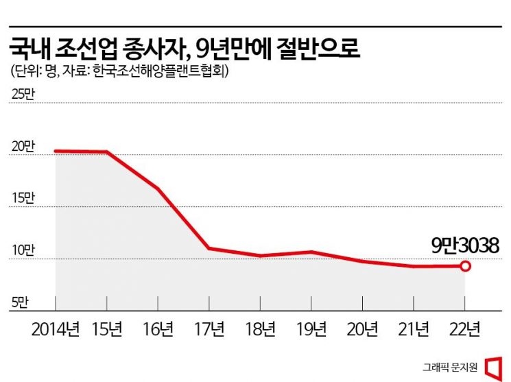 [산업 덮친 인구소멸]일감 넘쳐도 일 할 사람 없는 조선업…9년만에 인력 반토막