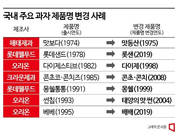 '콘치'로 이름 줄였더니 연매출 150억 스테디셀러…과자명 변천사